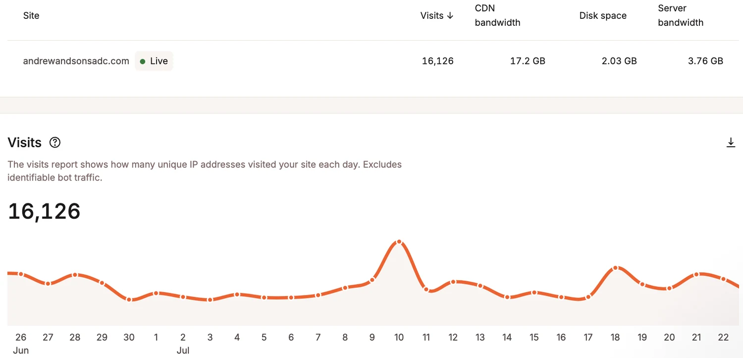 Hosting analytics showing 16,126 visits in 60 days