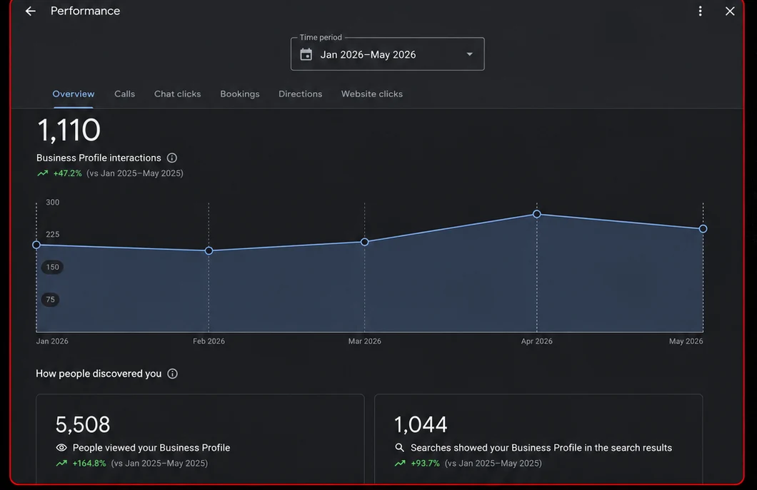 Google Business Profile performance dashboard