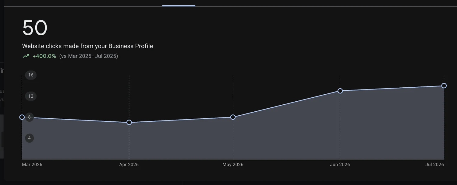 Website clicks up on the Google Business Profile