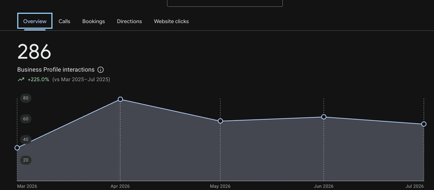 Business Profile interactions up 225%